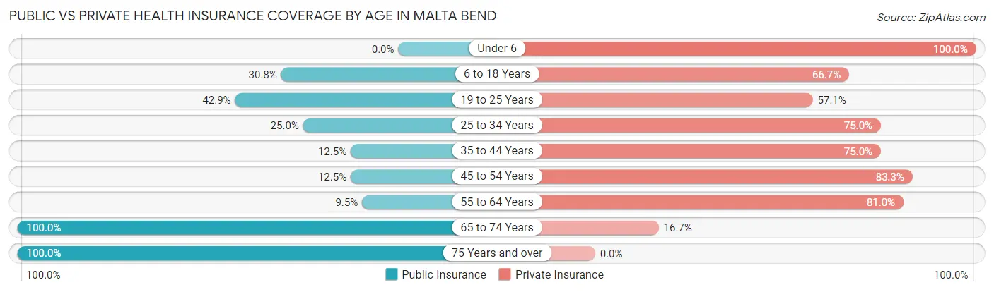 Public vs Private Health Insurance Coverage by Age in Malta Bend