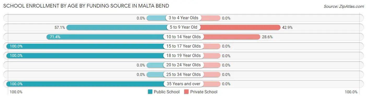 School Enrollment by Age by Funding Source in Malta Bend