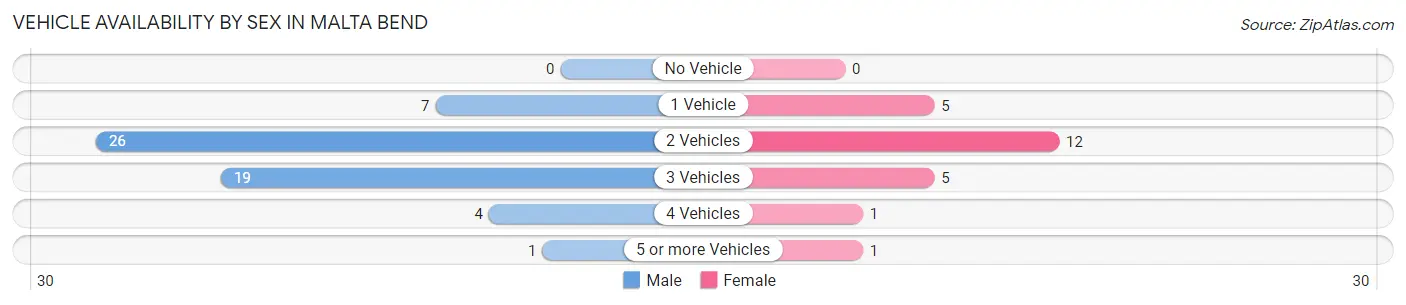 Vehicle Availability by Sex in Malta Bend
