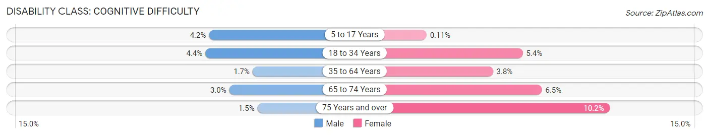 Disability in Manchester: <span>Cognitive Difficulty</span>