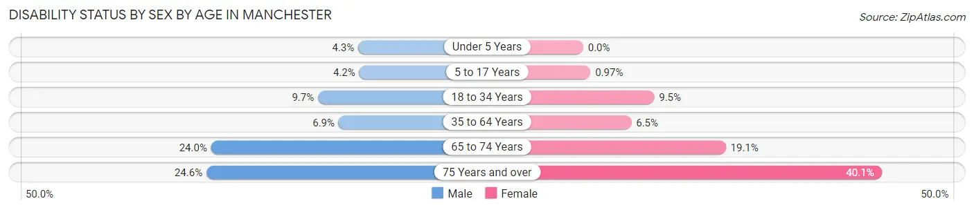 Disability Status by Sex by Age in Manchester