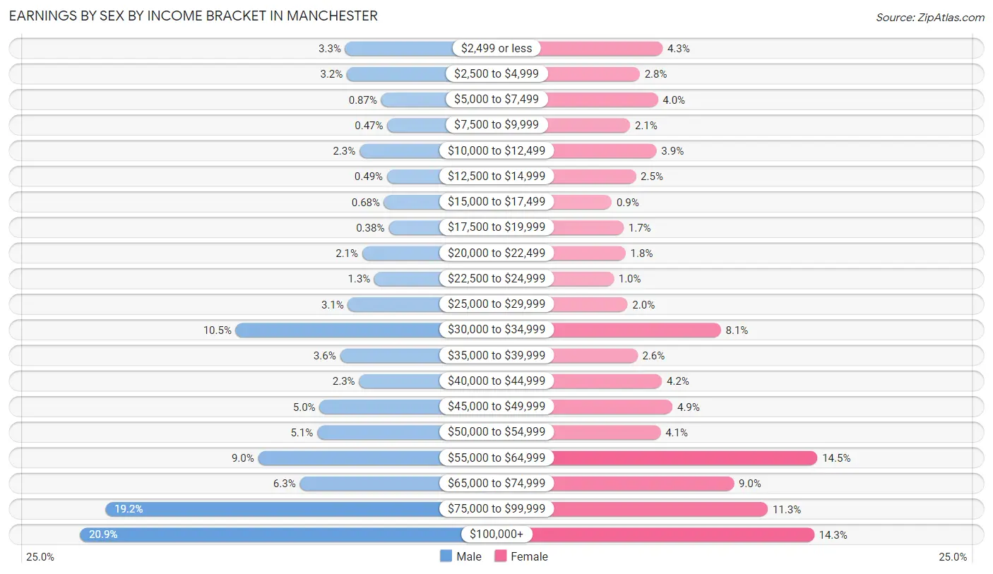 Earnings by Sex by Income Bracket in Manchester