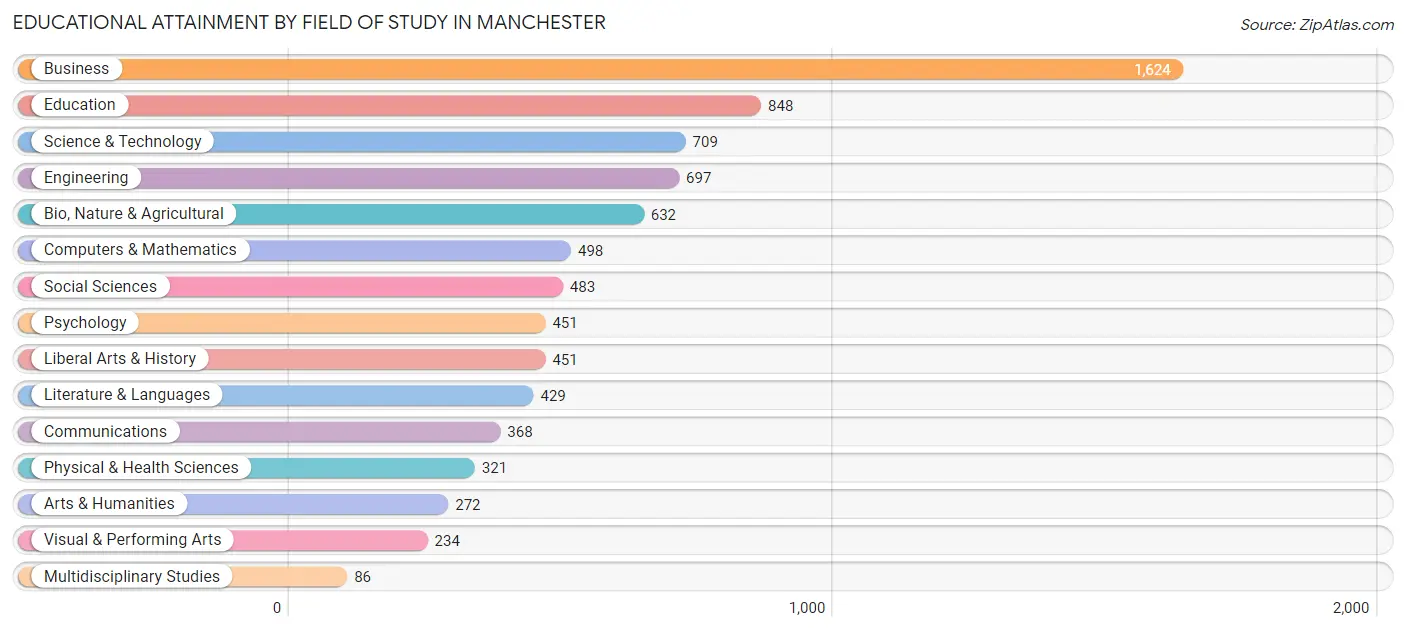 Educational Attainment by Field of Study in Manchester