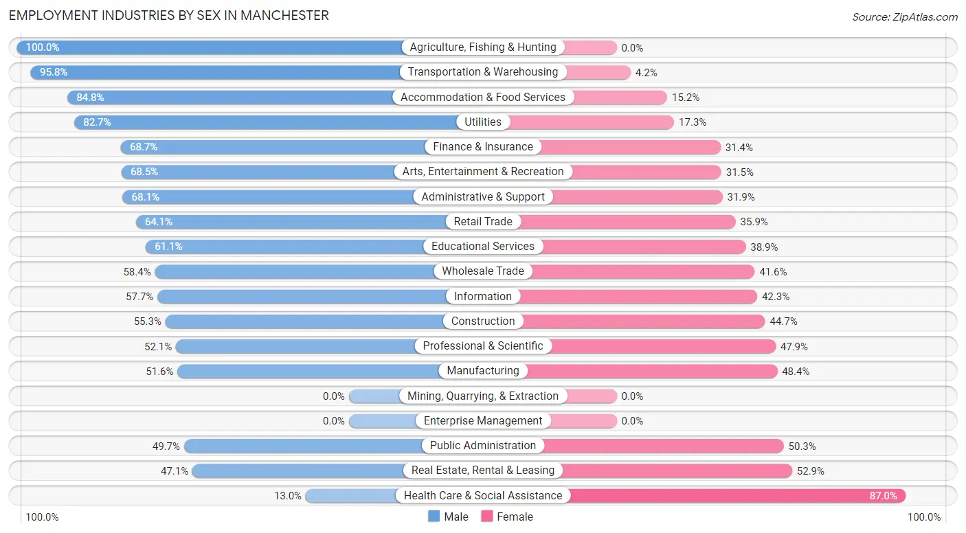 Employment Industries by Sex in Manchester