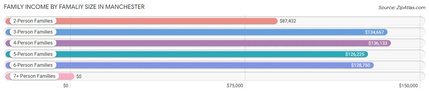 Family Income by Famaliy Size in Manchester