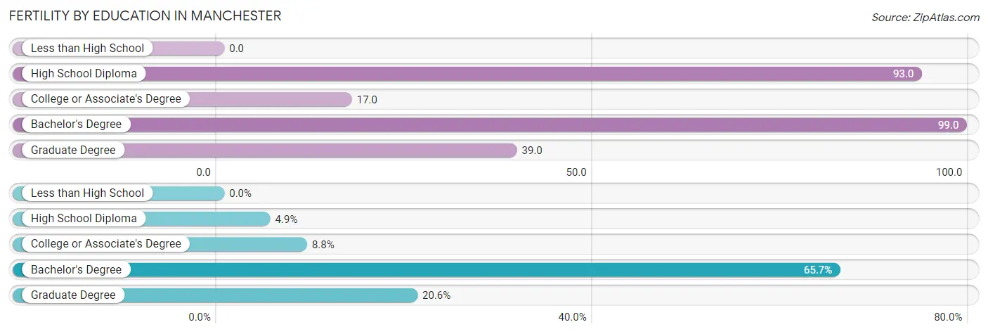 Female Fertility by Education Attainment in Manchester