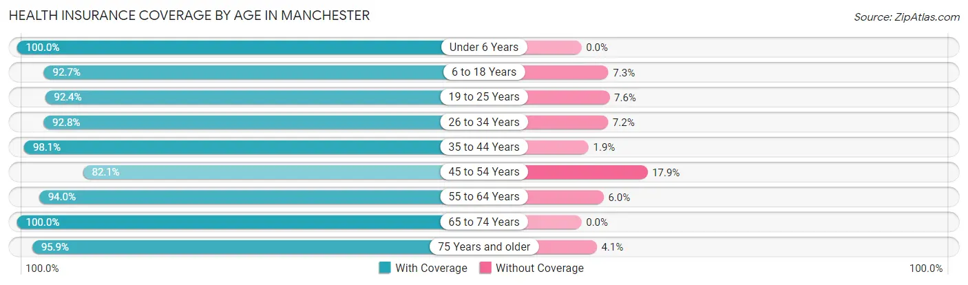 Health Insurance Coverage by Age in Manchester