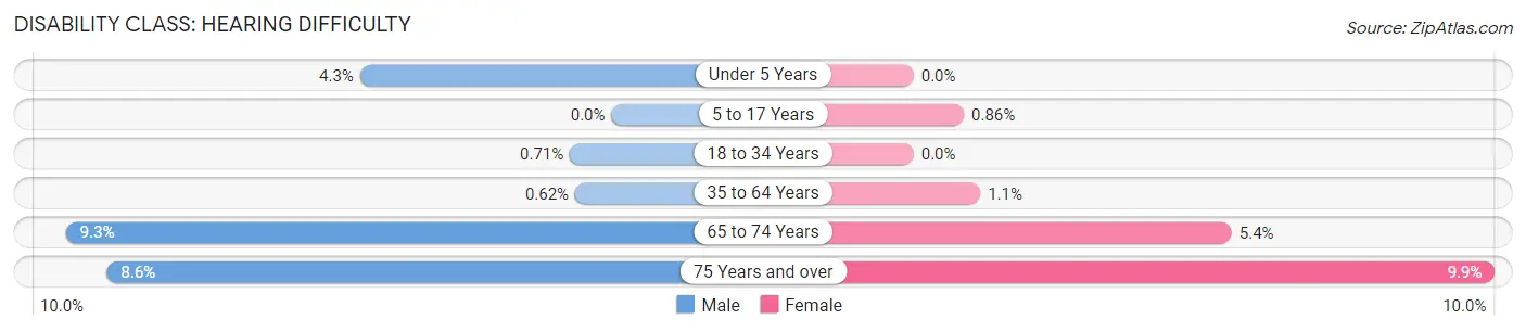 Disability in Manchester: <span>Hearing Difficulty</span>