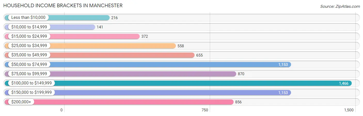 Household Income Brackets in Manchester