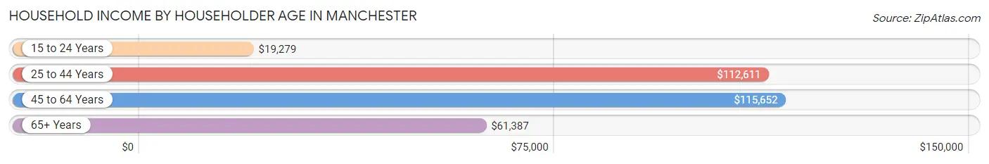 Household Income by Householder Age in Manchester