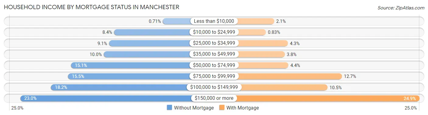 Household Income by Mortgage Status in Manchester