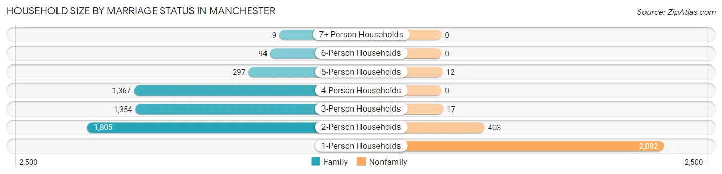 Household Size by Marriage Status in Manchester