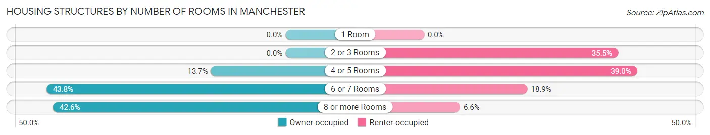 Housing Structures by Number of Rooms in Manchester