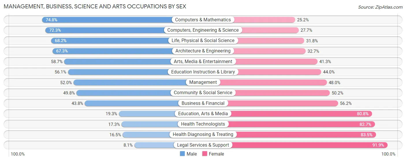 Management, Business, Science and Arts Occupations by Sex in Manchester