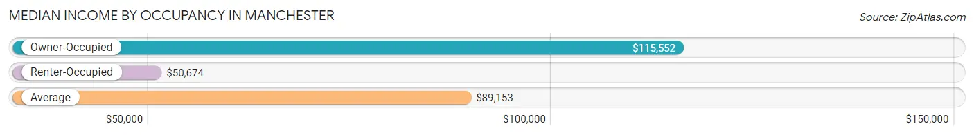 Median Income by Occupancy in Manchester