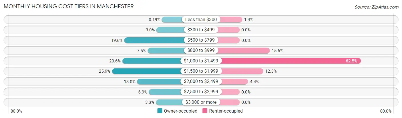 Monthly Housing Cost Tiers in Manchester