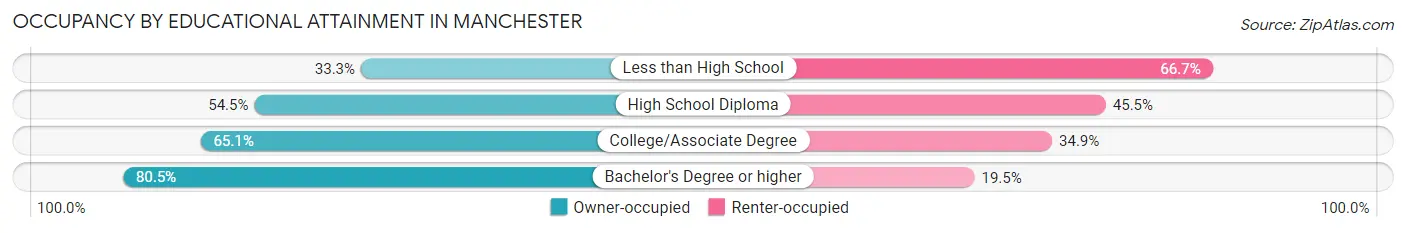 Occupancy by Educational Attainment in Manchester