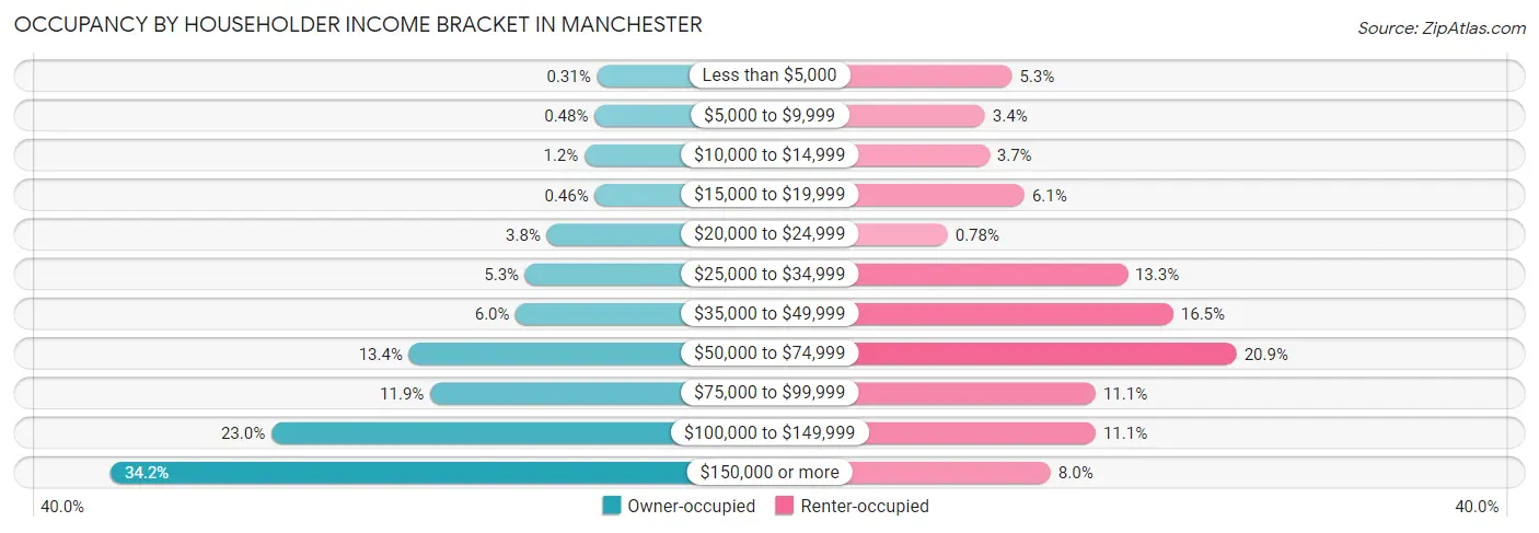 Occupancy by Householder Income Bracket in Manchester