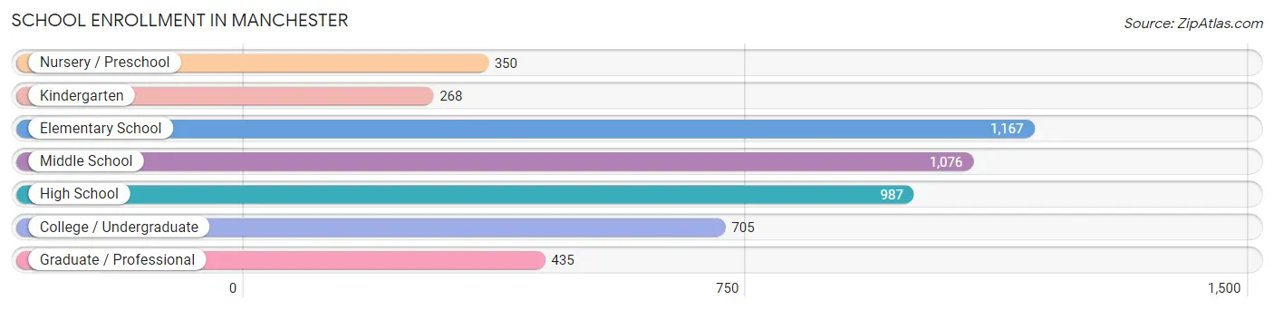 School Enrollment in Manchester