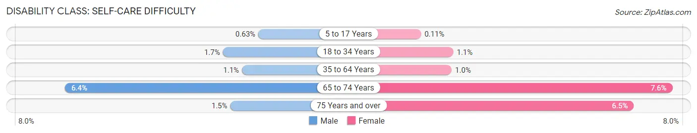 Disability in Manchester: <span>Self-Care Difficulty</span>