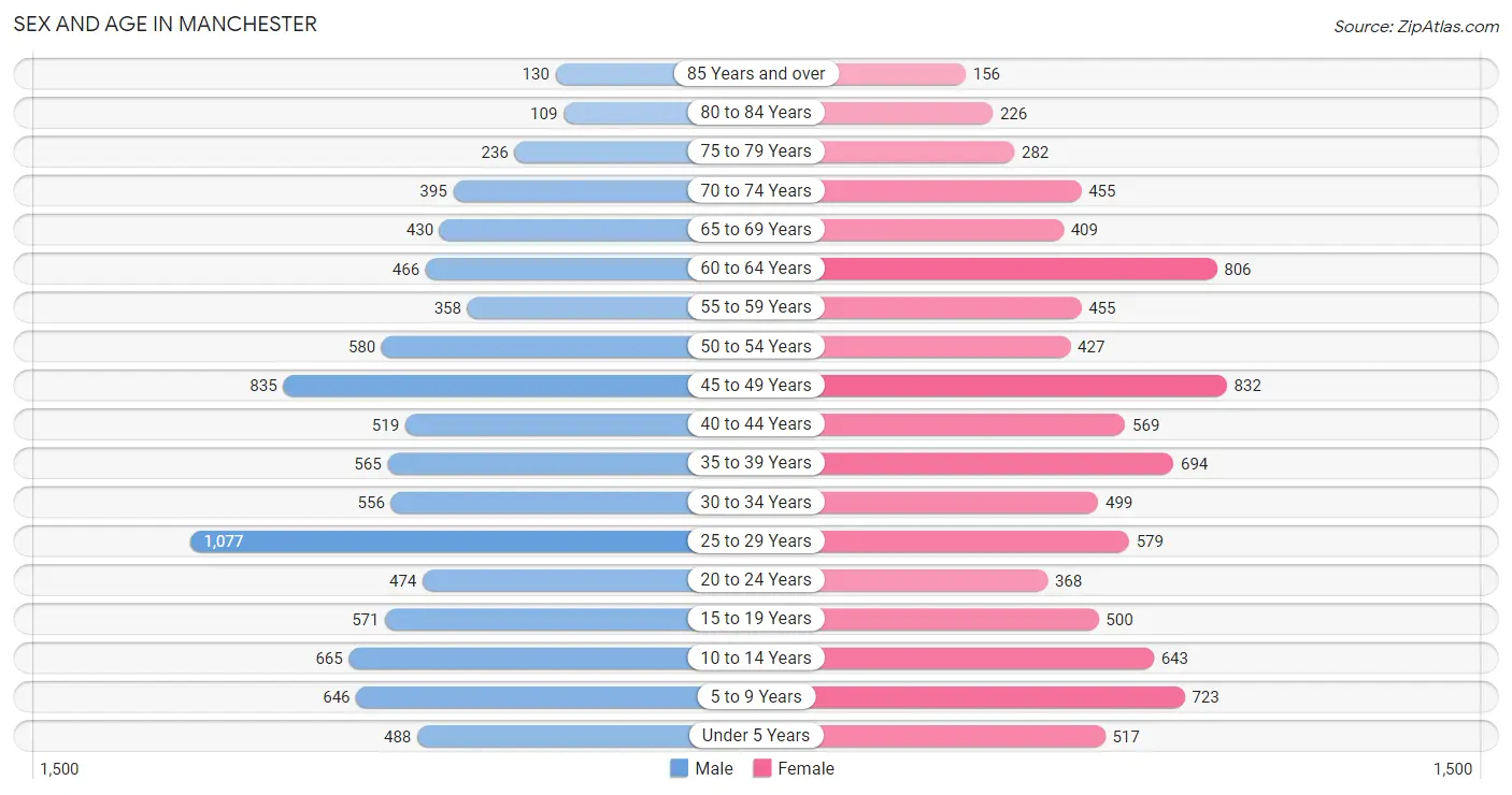 Sex and Age in Manchester