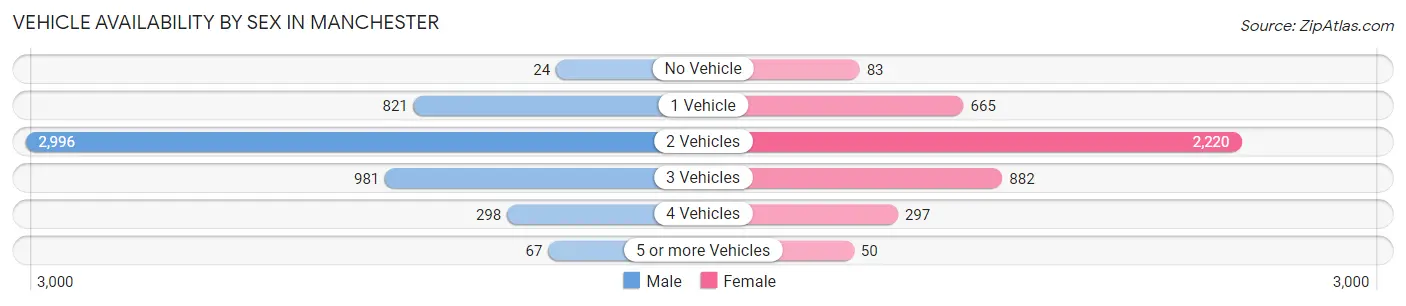 Vehicle Availability by Sex in Manchester