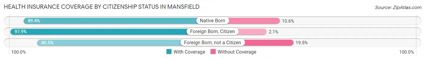 Health Insurance Coverage by Citizenship Status in Mansfield