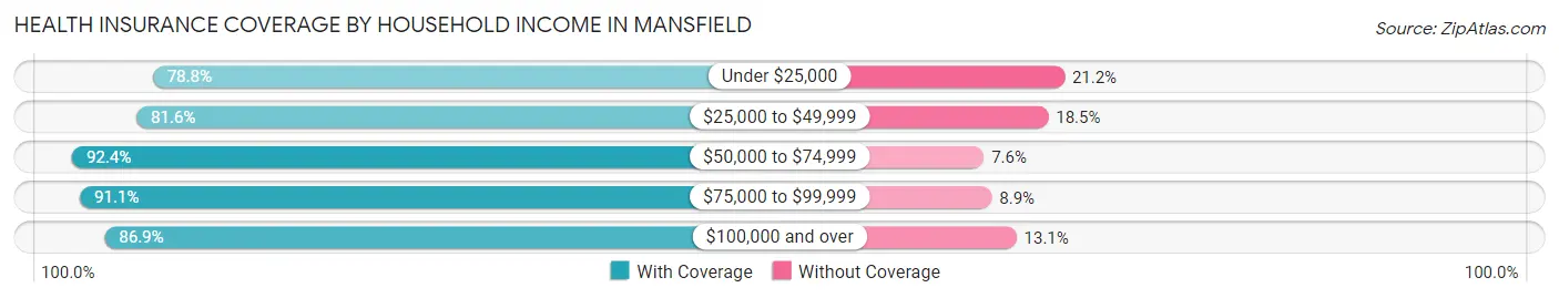 Health Insurance Coverage by Household Income in Mansfield