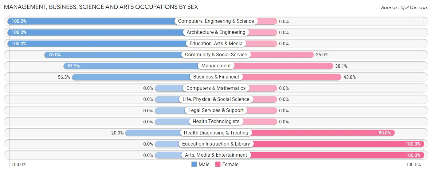 Management, Business, Science and Arts Occupations by Sex in Mansfield