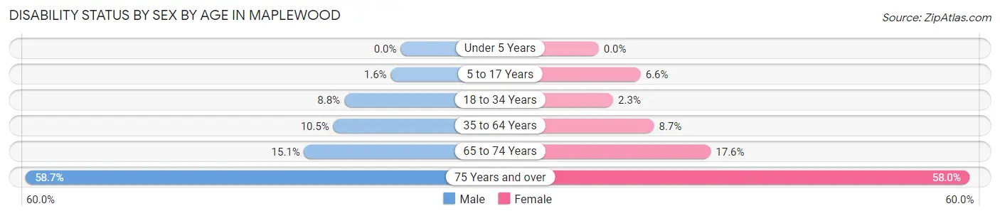 Disability Status by Sex by Age in Maplewood