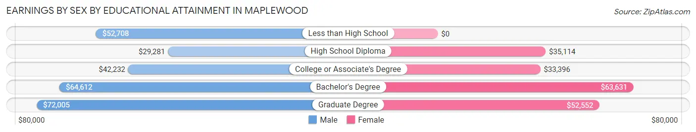 Earnings by Sex by Educational Attainment in Maplewood