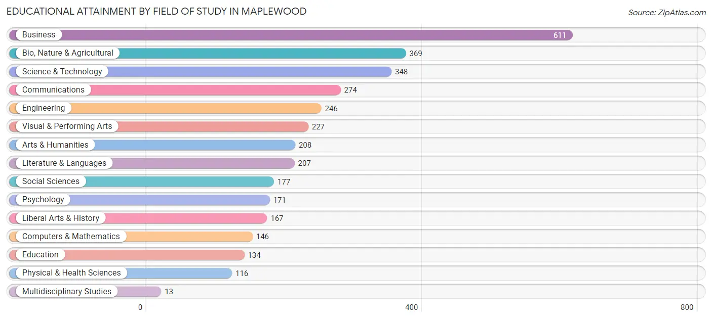 Educational Attainment by Field of Study in Maplewood