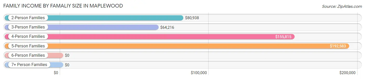 Family Income by Famaliy Size in Maplewood