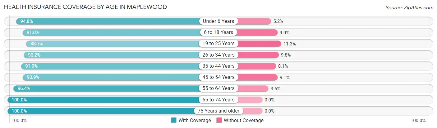 Health Insurance Coverage by Age in Maplewood
