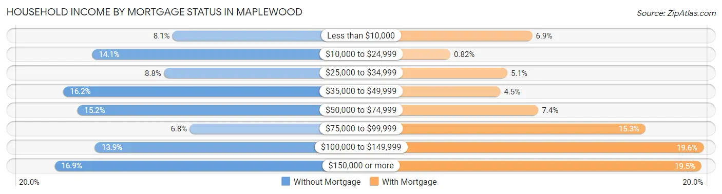 Household Income by Mortgage Status in Maplewood