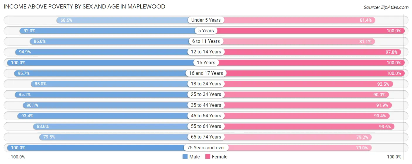 Income Above Poverty by Sex and Age in Maplewood