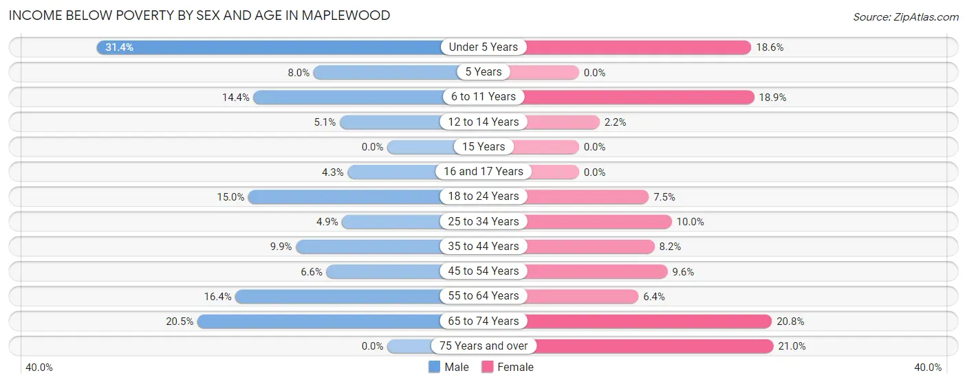 Income Below Poverty by Sex and Age in Maplewood