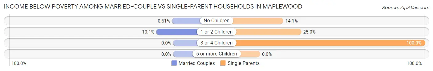 Income Below Poverty Among Married-Couple vs Single-Parent Households in Maplewood