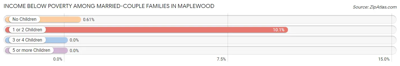 Income Below Poverty Among Married-Couple Families in Maplewood