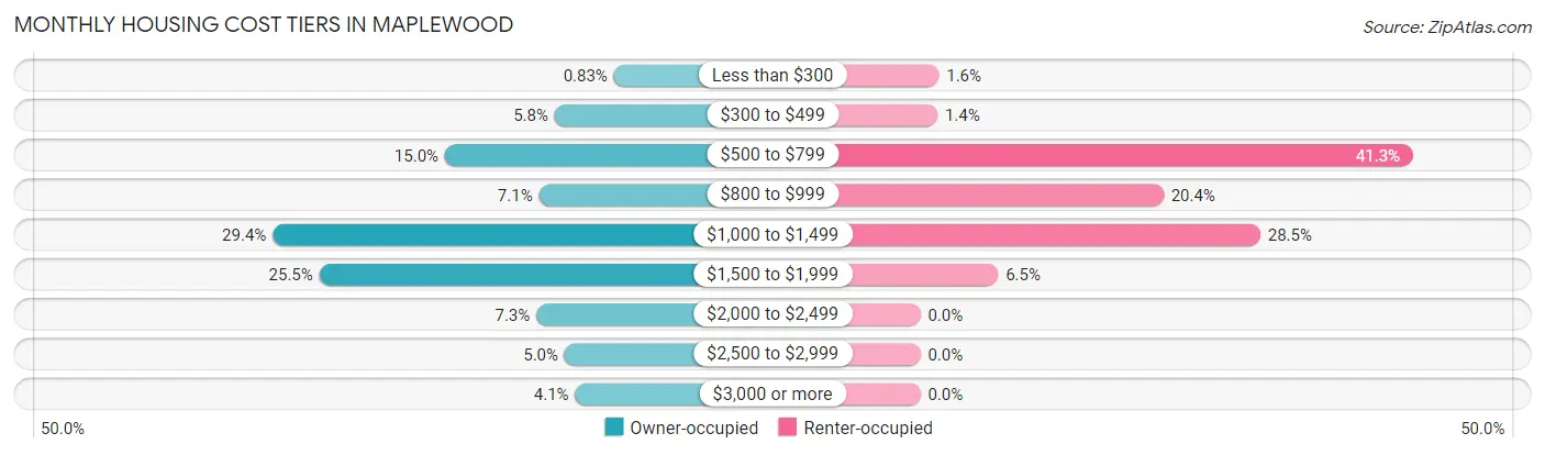 Monthly Housing Cost Tiers in Maplewood