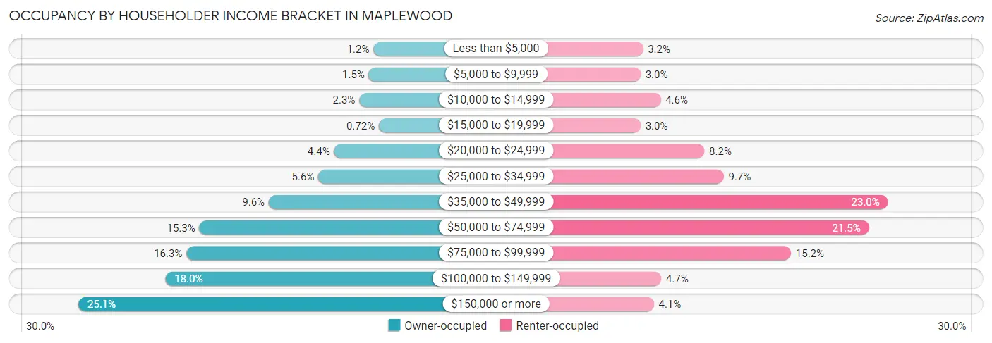 Occupancy by Householder Income Bracket in Maplewood