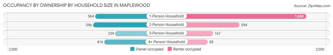 Occupancy by Ownership by Household Size in Maplewood