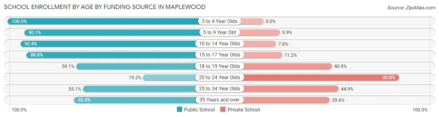 School Enrollment by Age by Funding Source in Maplewood