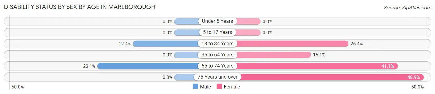 Disability Status by Sex by Age in Marlborough