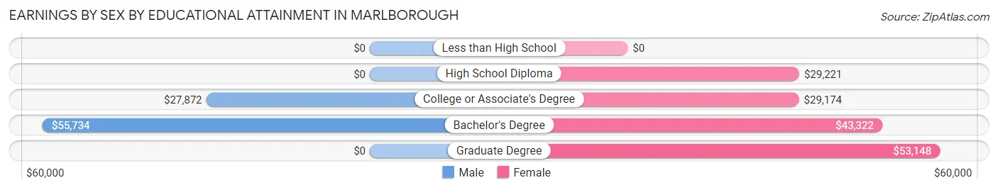 Earnings by Sex by Educational Attainment in Marlborough