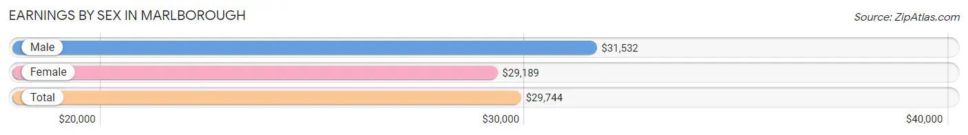 Earnings by Sex in Marlborough