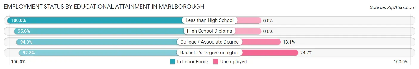 Employment Status by Educational Attainment in Marlborough