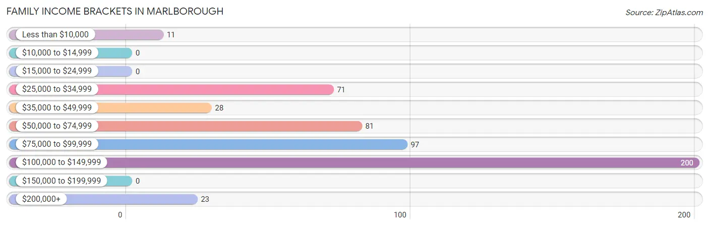 Family Income Brackets in Marlborough