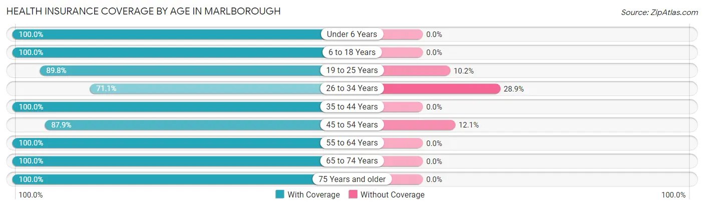 Health Insurance Coverage by Age in Marlborough