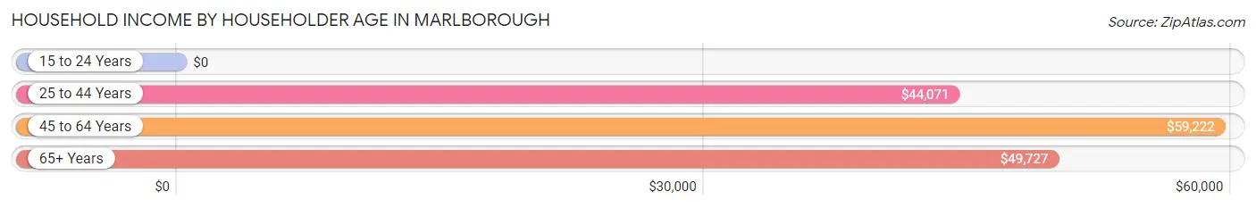 Household Income by Householder Age in Marlborough